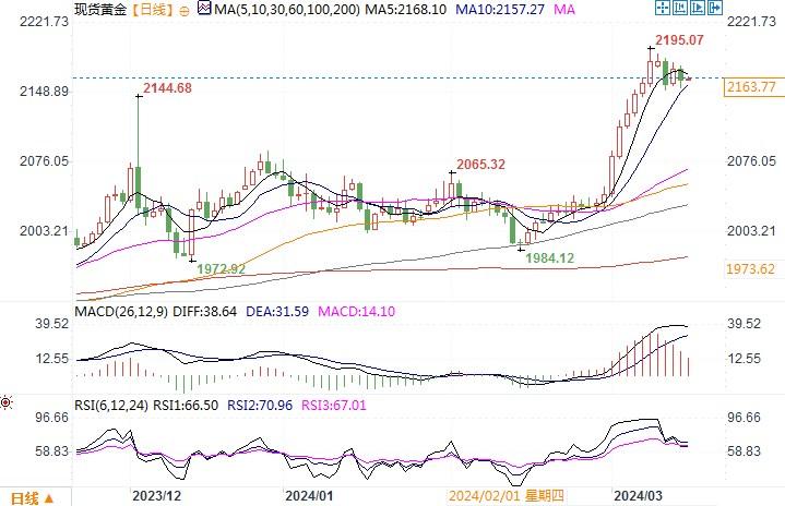 還要漲！專家：金價三個月內將觸及2,535美元
