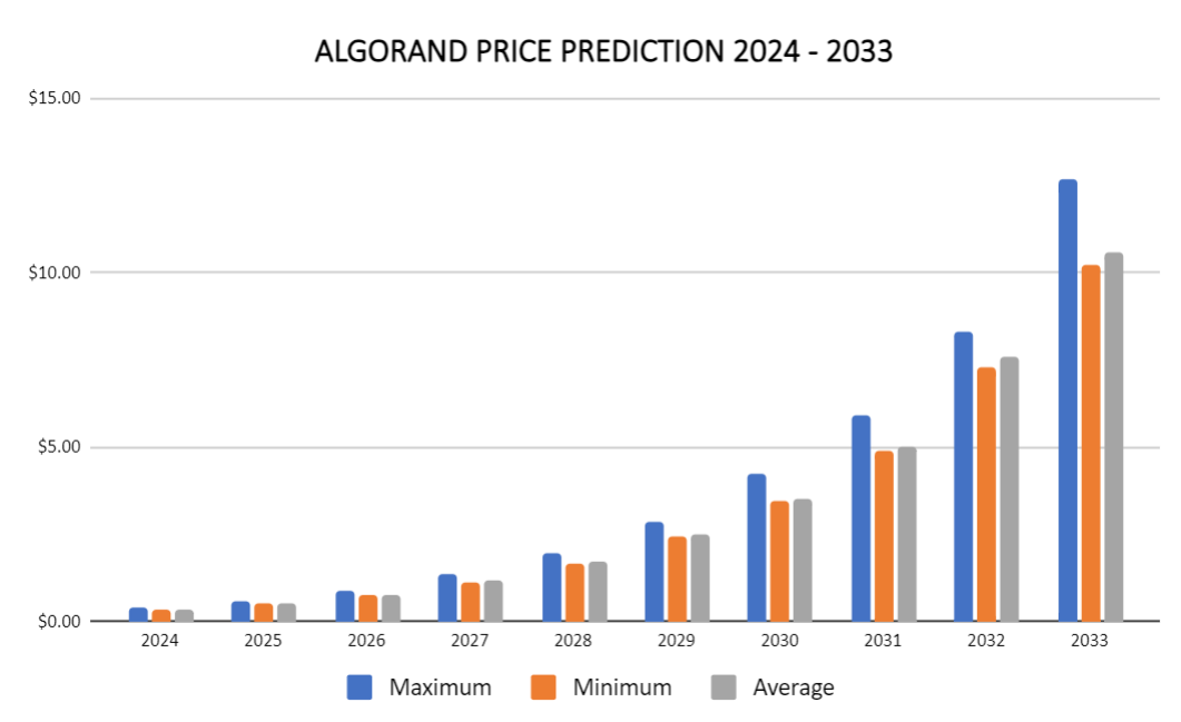 Прогноз цен Algorand