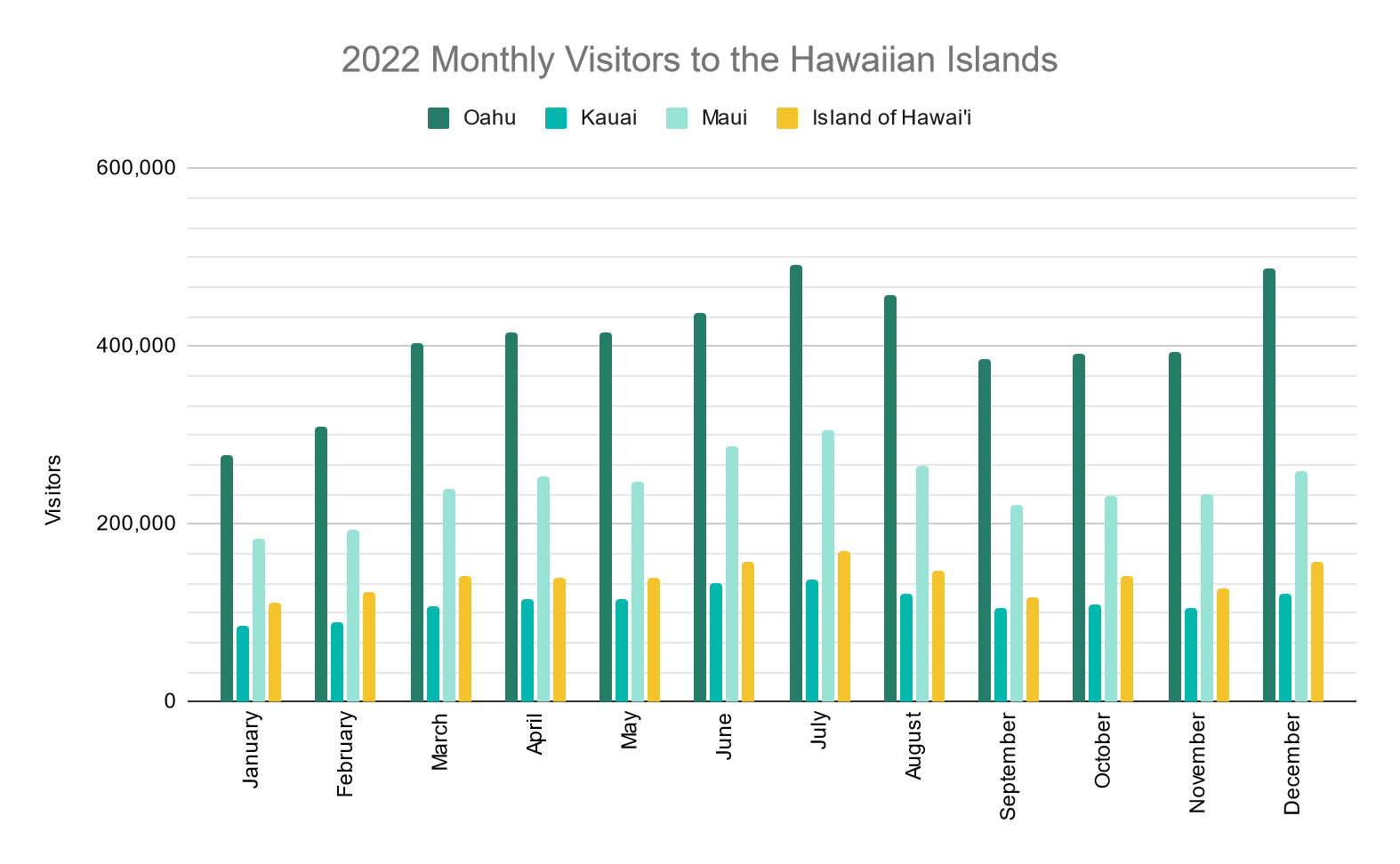 Hawaii in June - 2022 Monthly Visitors