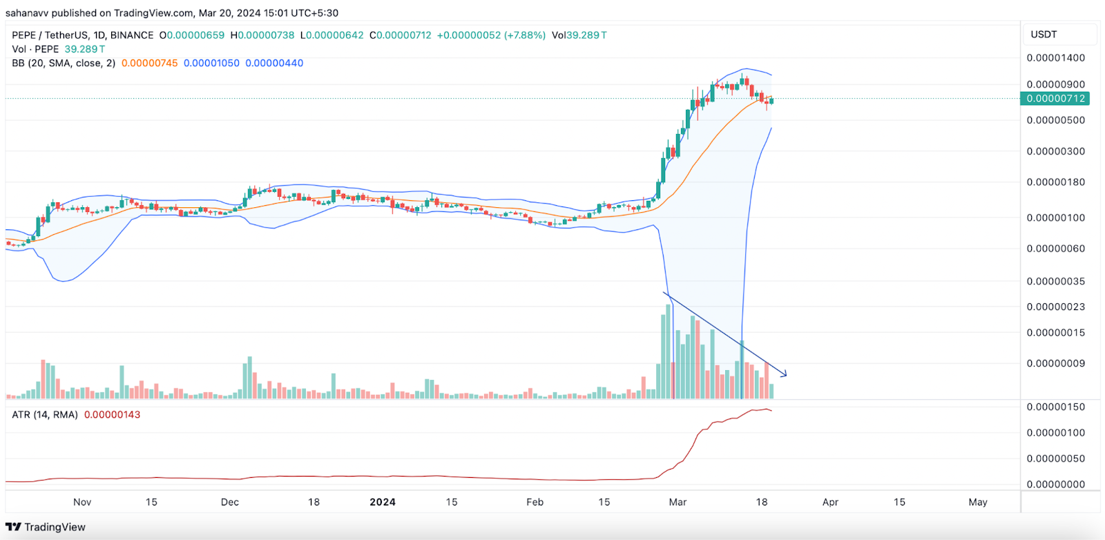 Crypto Market Bleeds While Pepe Price Rally Continues: Will Memecoin Hold Markets Amid Deep Correction?