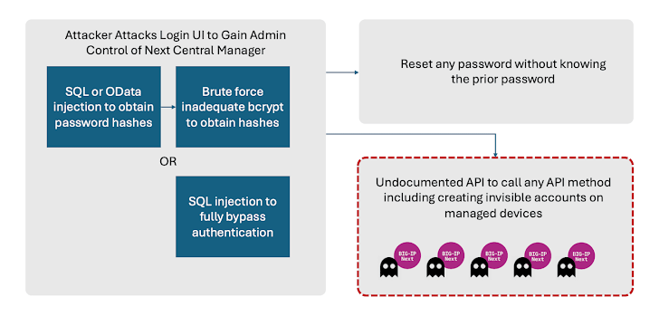 F5 Central Manager Vulnerabilities