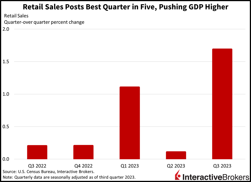 Retail Sales posts best quarter in five, pushing GDP higher