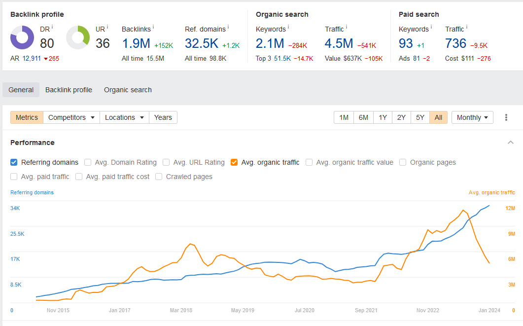 Ahrefs stat overview for StyleCraze website