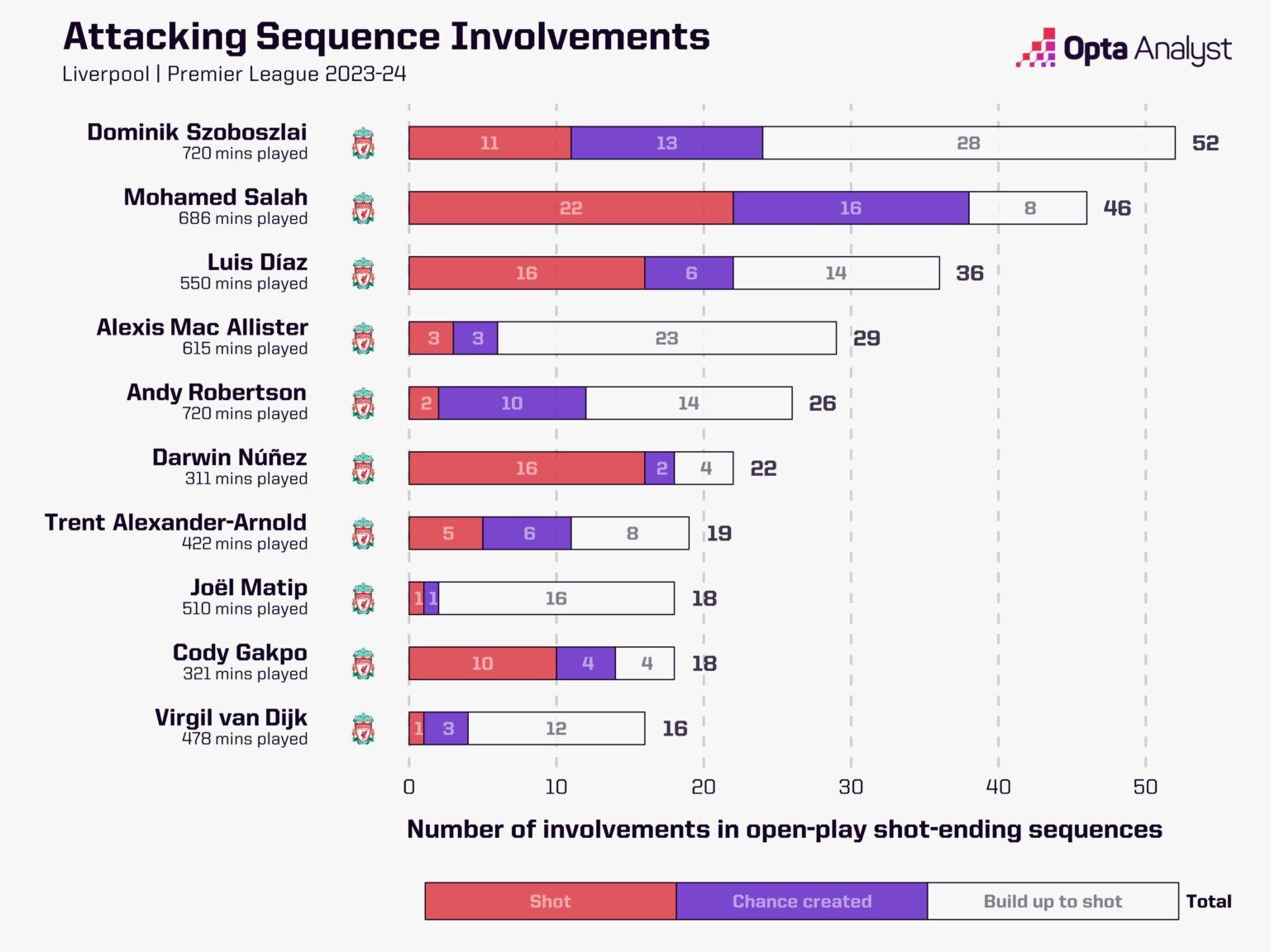 D:\important\футбол\канал\theAnalyst\liverpool midfield\liverpool-attacking-sequence-involvement-1536x1152.jpeg