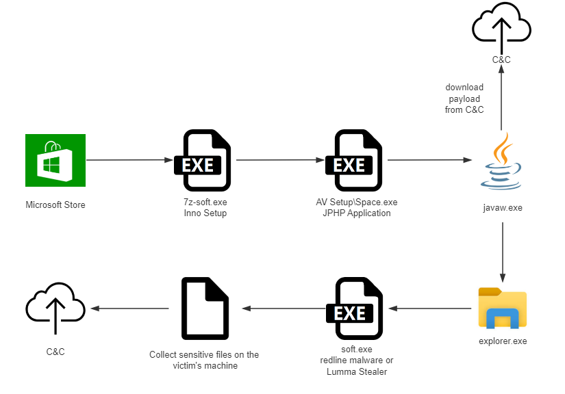 Kötü Amaçlı 7ZIP Microsoft App Store'da