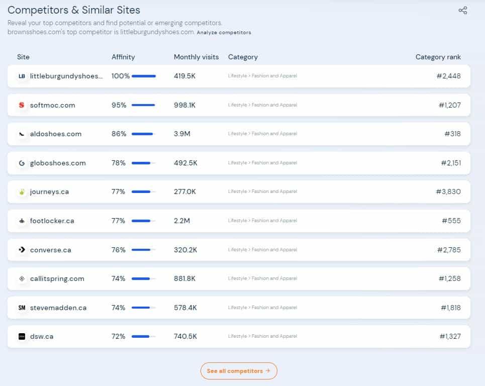 Similar web competitors