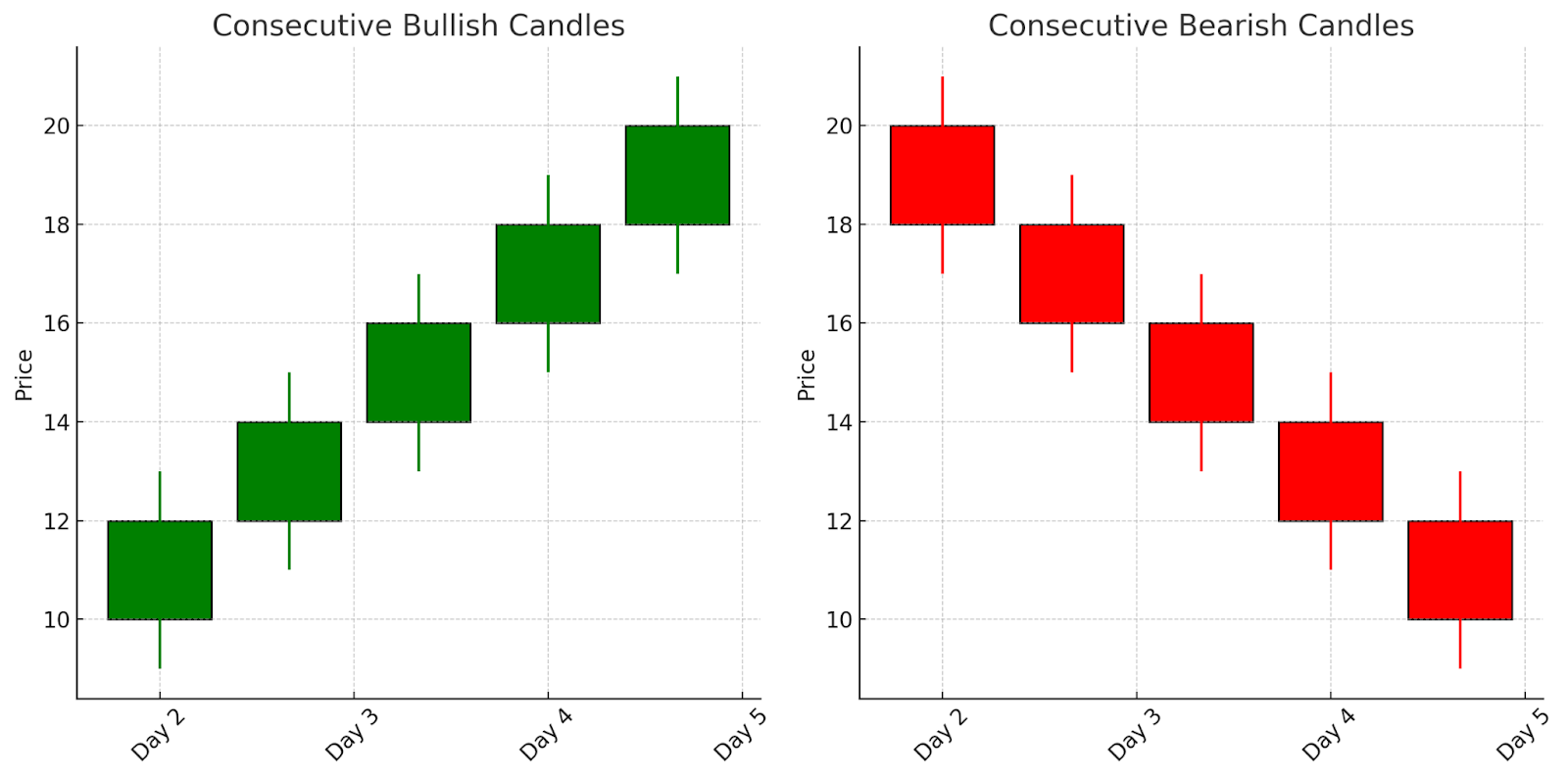 Consecutive Candles