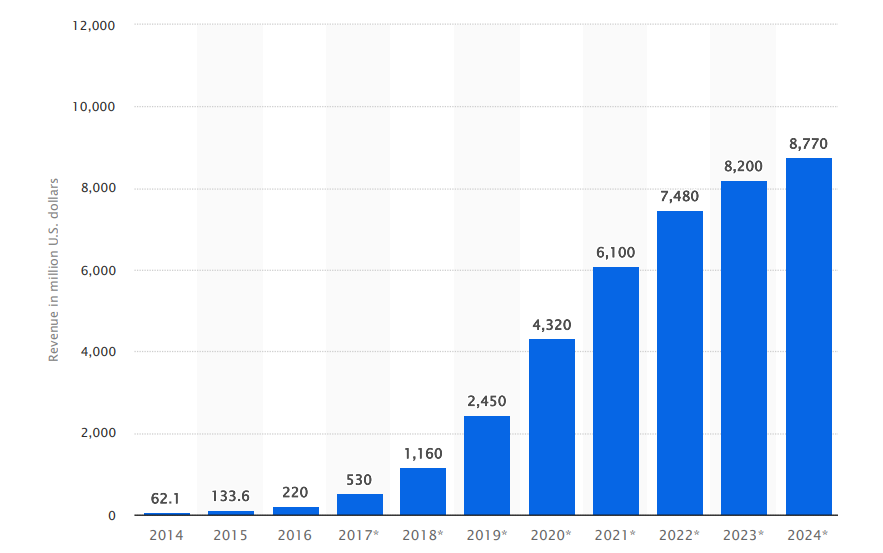 bar chart graph to illustrate the increase in revenue for the VR market. Starts in 2014 with 62.1 million U.S. dollars to 2024 8,770 million U.S. dollars.