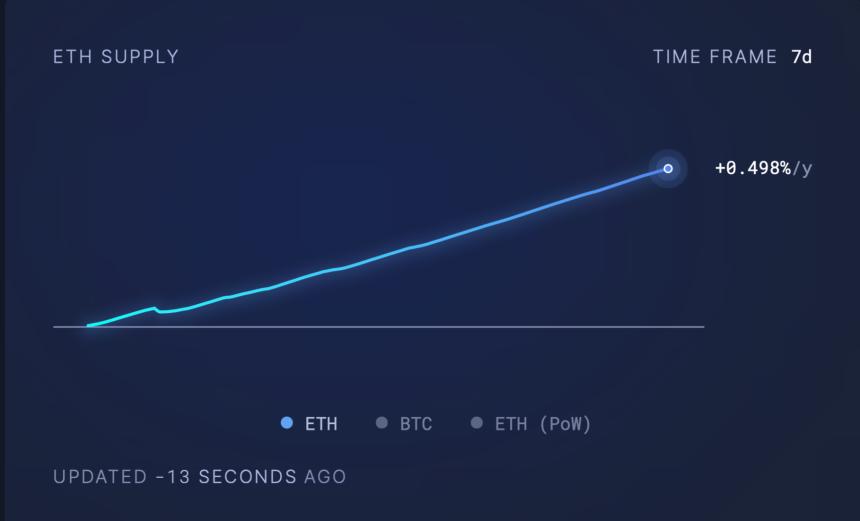 Ethereum Supply