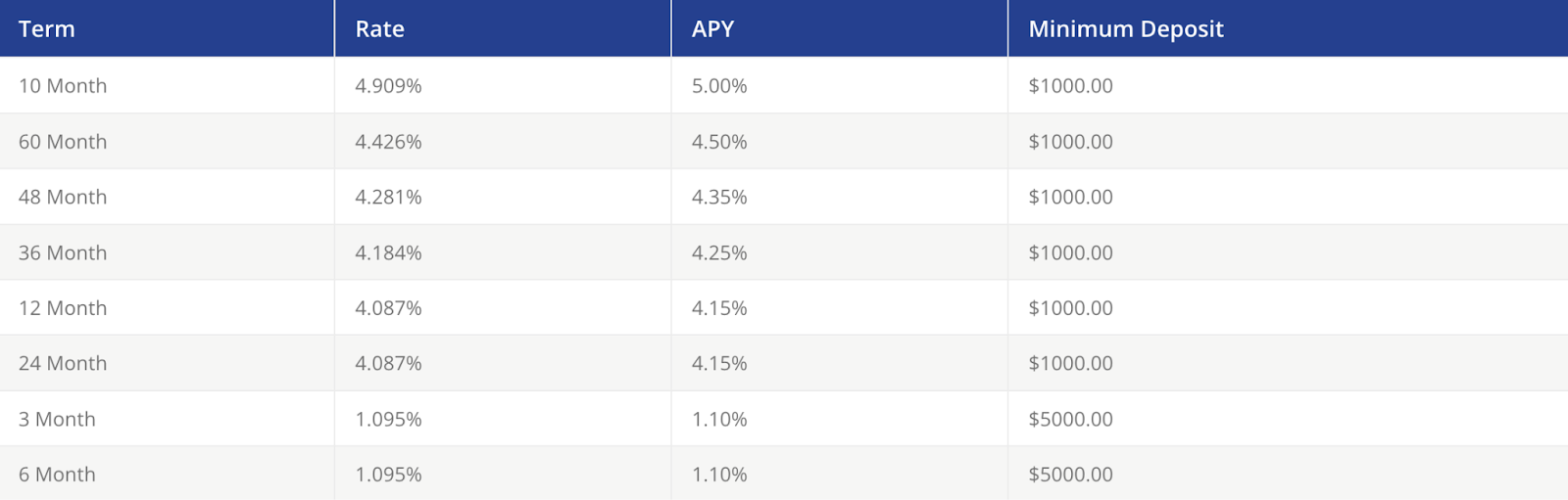 CoVantage Credit Union CD rates