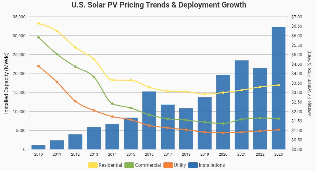 A graph showing the cost of solar pv

Description automatically generated