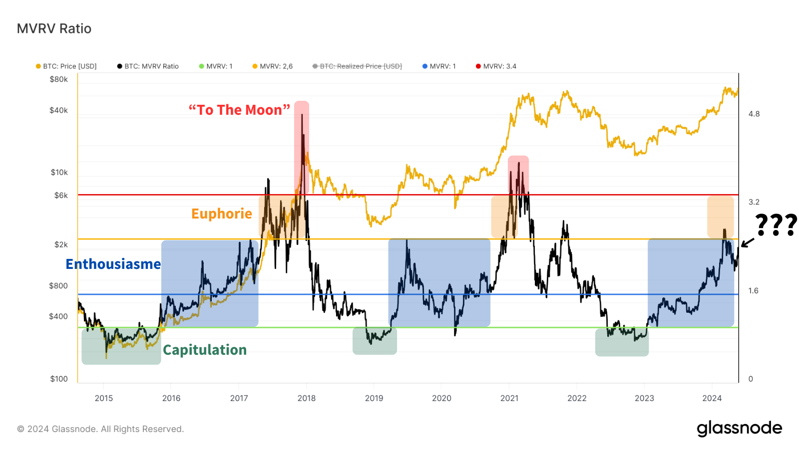 Représentation des phases d’un cycle total sur le marché des cryptomonnaies, entre la phase de capitulation et euphorie extrême.