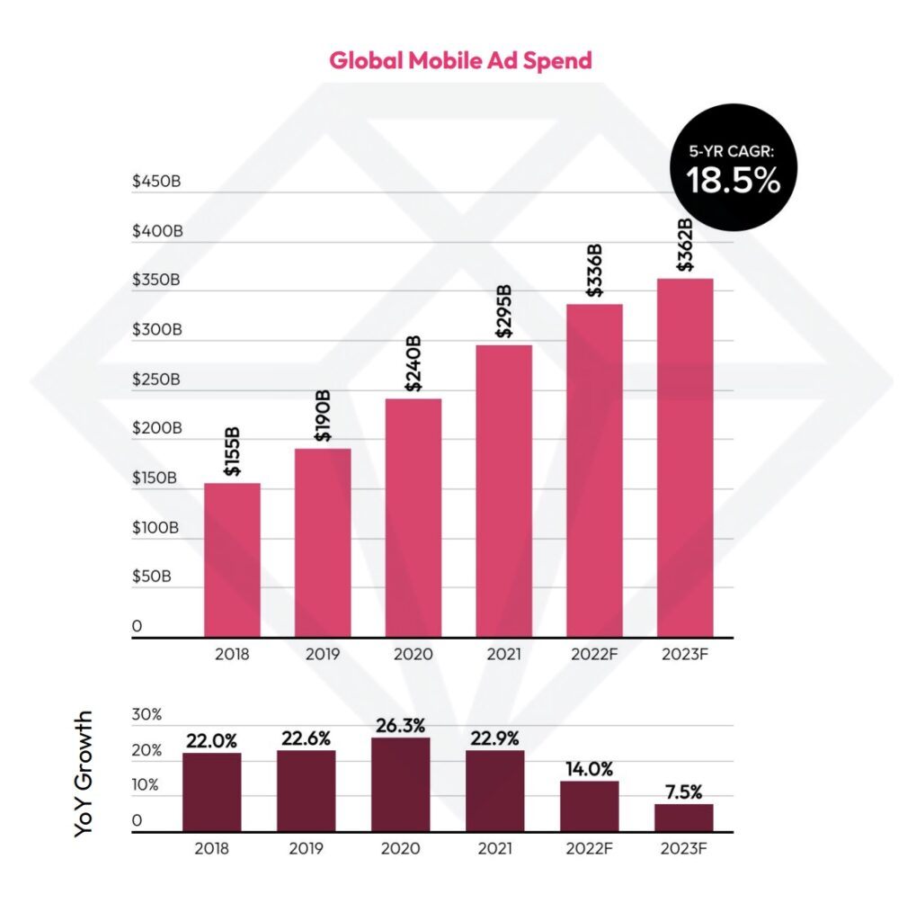 Global mobile ad spend 2018-2023