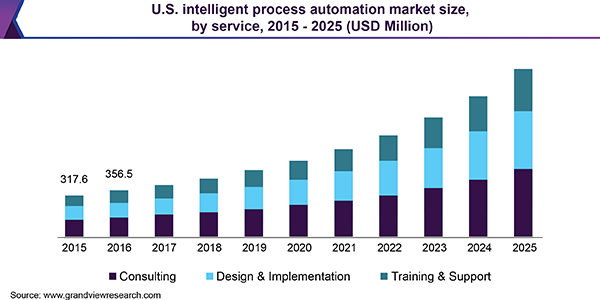 Intelligent Process Automation Market Size Report, 2019-2025