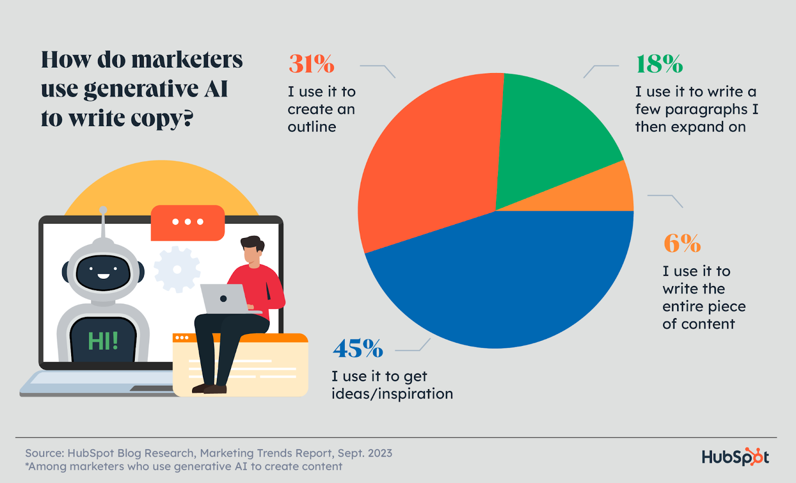 how marketers use gen ai to write copy