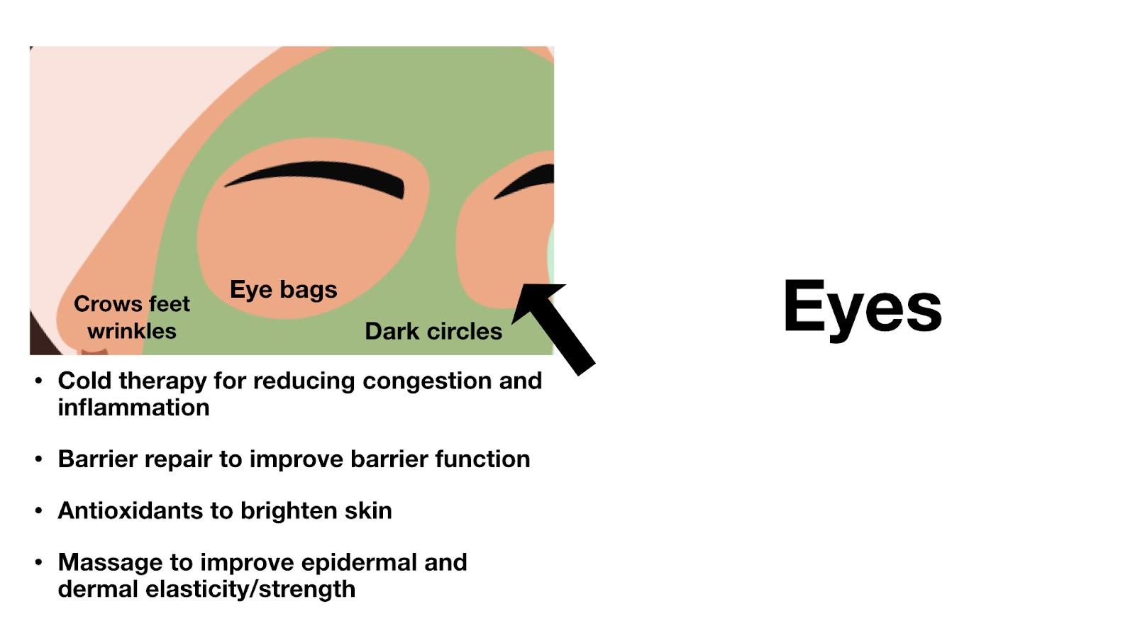 Treatment Protocol for Crows Feet Wrinkles, Eye Bags and Dark Circles