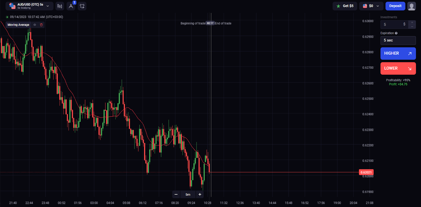 Um exemplo de simple moving average “flexível” com período de 20 na plataforma Binolla
