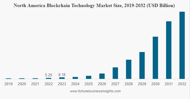 Key Market Takeaways for Blockchain Technology