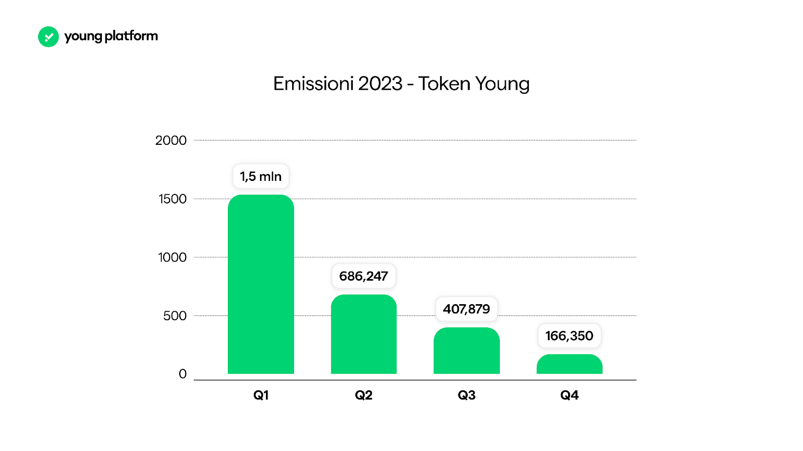 Emissioni token Young (YNG), Q4 2023