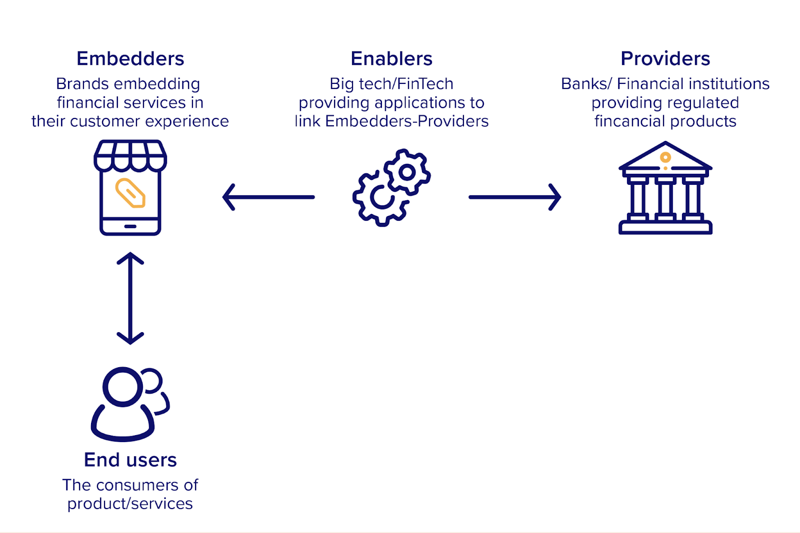 Embedded finance ecosystem