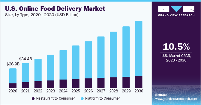 Key Market Takeaways of Online Food delivery Market