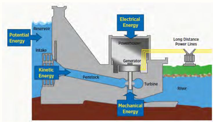 What is Hydropower?