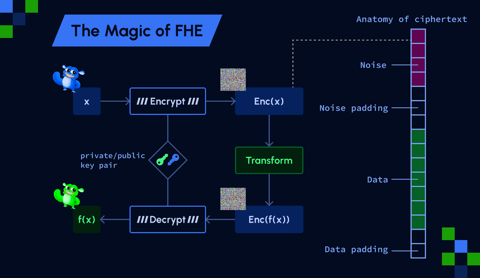 Inco: Building an Universal Confidential Computing L1 on EigenLayer