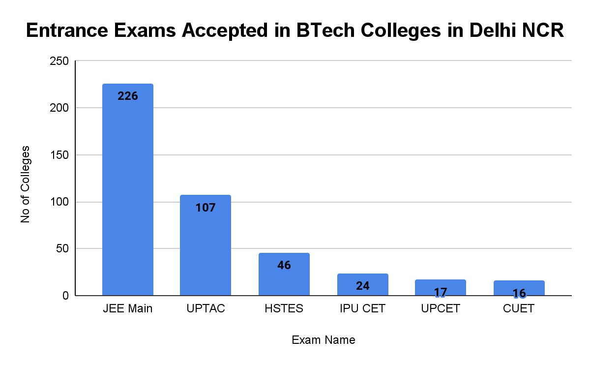 Top BTech Colleges in Delhi NCR Entrance Exam- Collegedunia