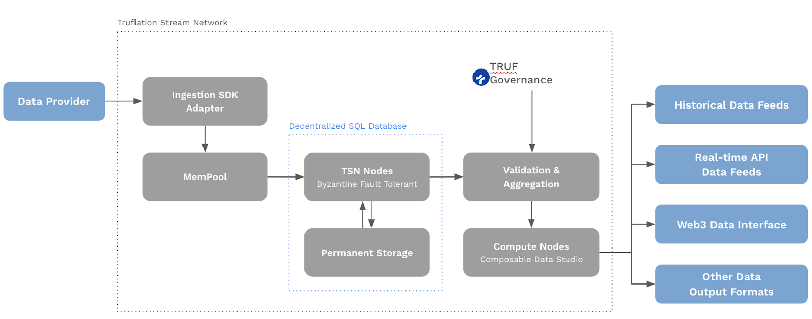 The Truflation DRPp and TSN Network