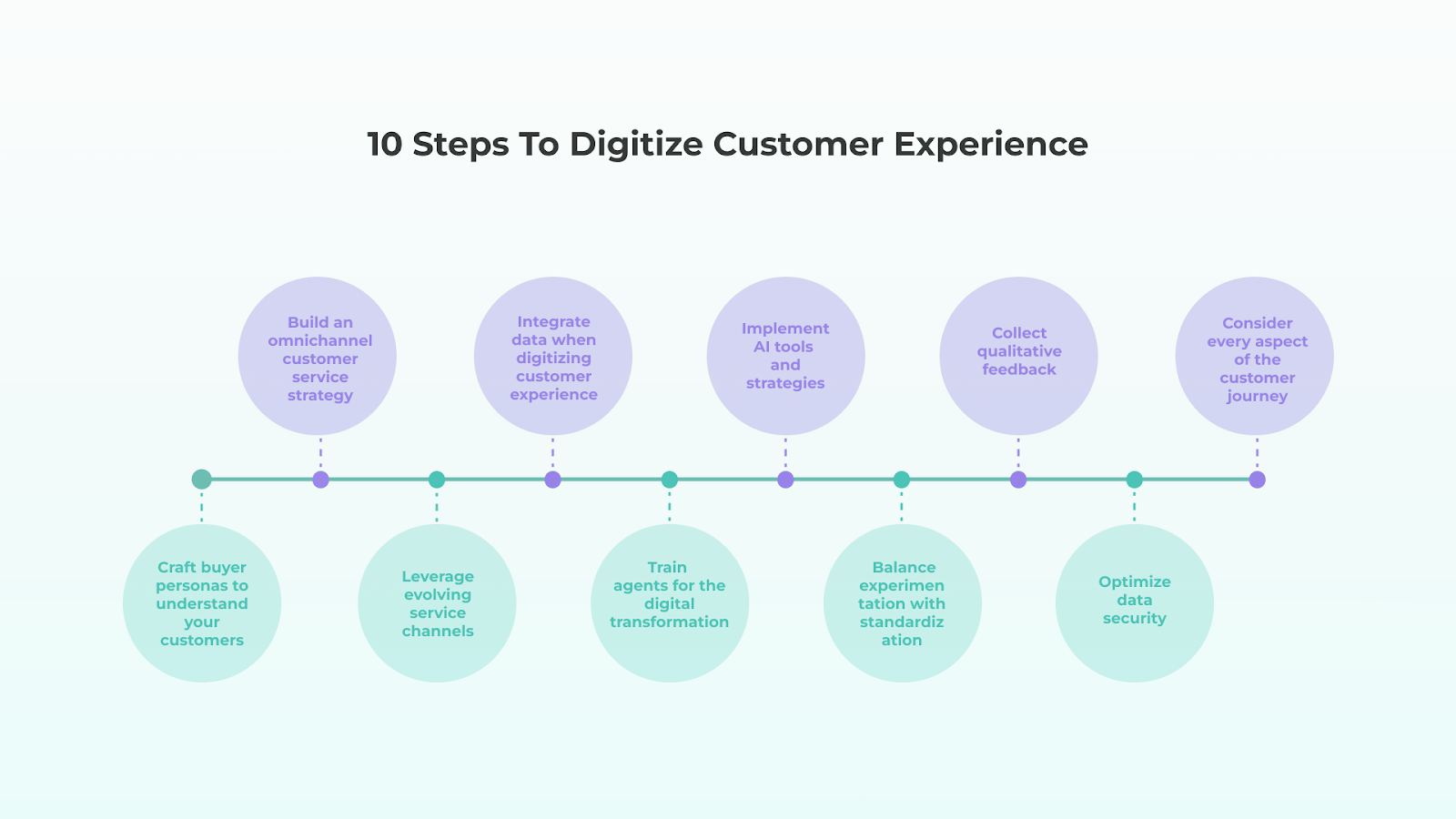 10 Steps to Digitize Customer Experience