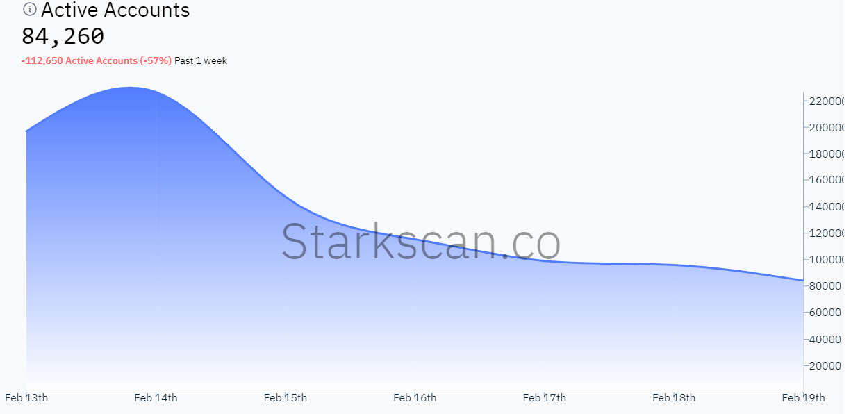 Starkscan Active Users Dropped In 1 Week
