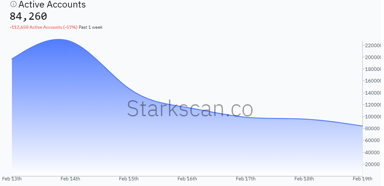 Starkscan active users dropped in 1 week