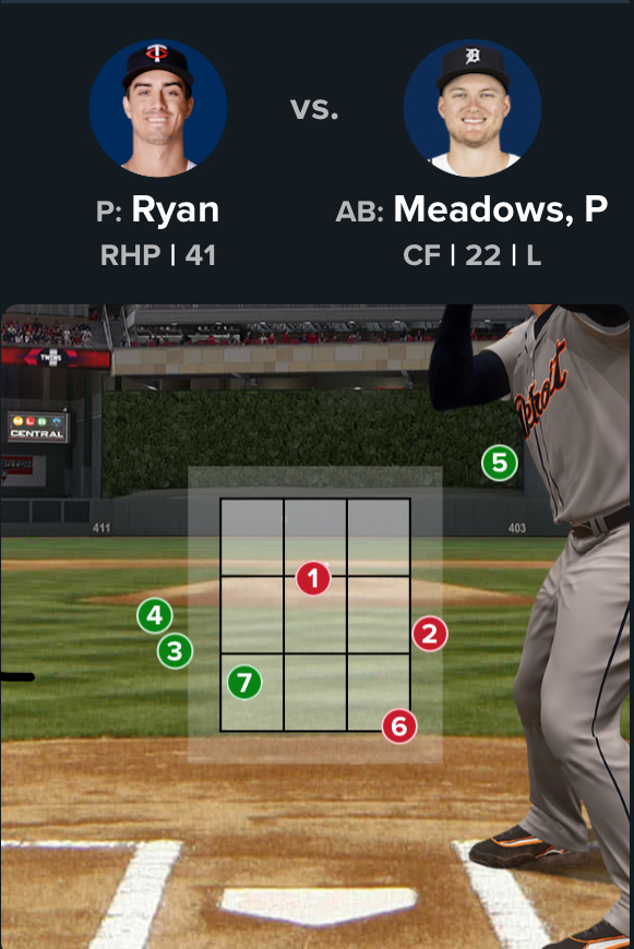 That would’ve been strike 3 & the 2nd out but it was called a ball.
