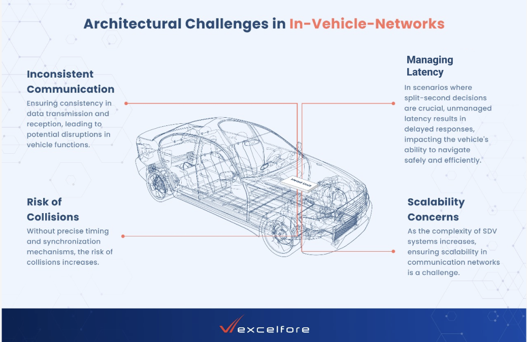 Architectural Challenges in In-Vehicle-Networks