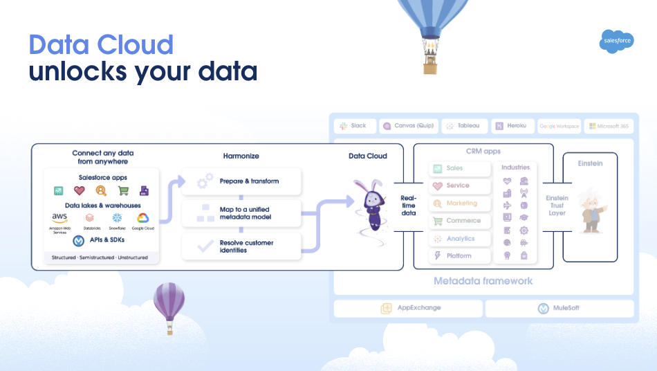 Data Cloud unifies and harmonizes all of a customers’ Salesforce and third-party data, which is key to Einstein 1 Platform enabling relevant action and unlocking new insights 
