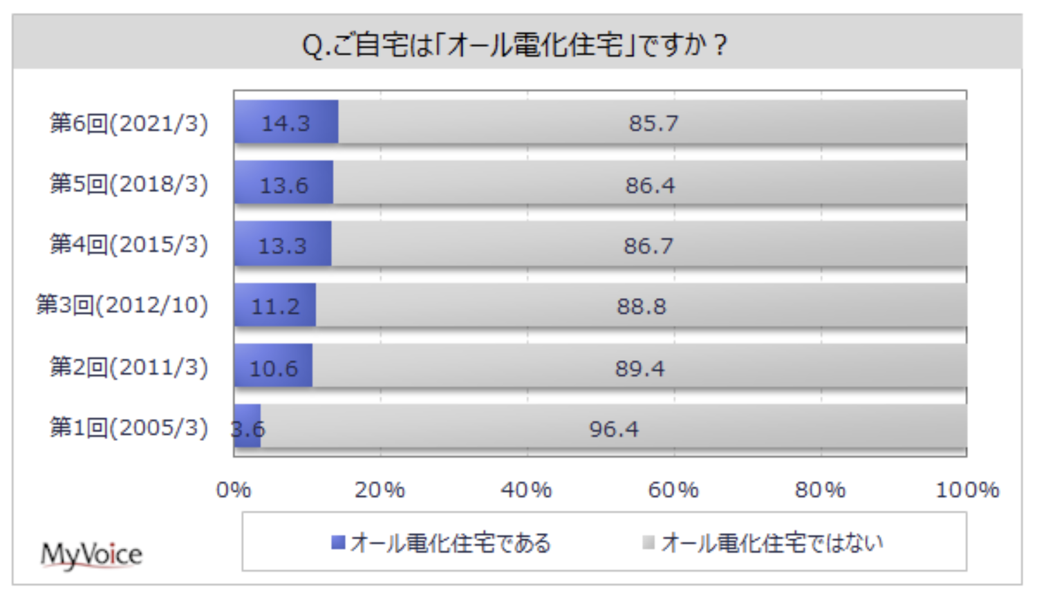 調査によると、2021年度のオール電化住宅の割合は全体の14.3%で、一戸建ての持ち家に限定すると20%近くがオール電化住宅であることがわかりました。特に中国や四国エリアでは約30%の住居がオール電化を導入しています。