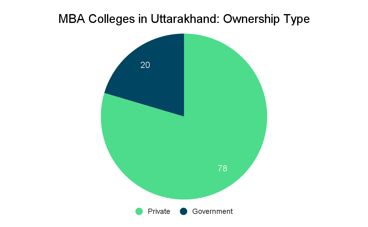 Top MBA Colleges in Uttarakhand- Collegedunia