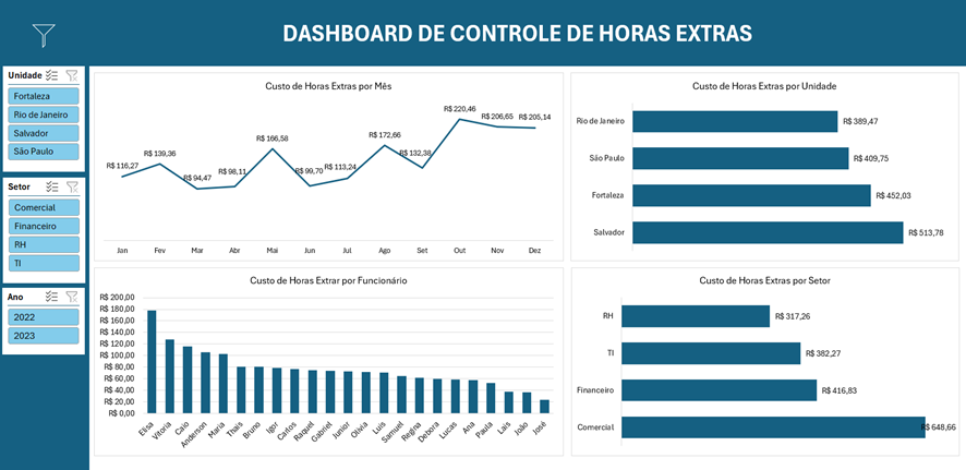 Exemplo de dashboard no excel