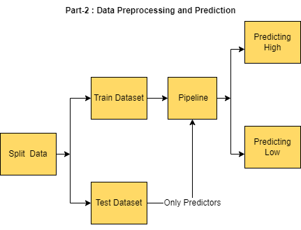 In part-2 of the study, split the data into test and train datasets, create a pipeline and perform cross-validation. Fit the training data on model and predict the prices on test data