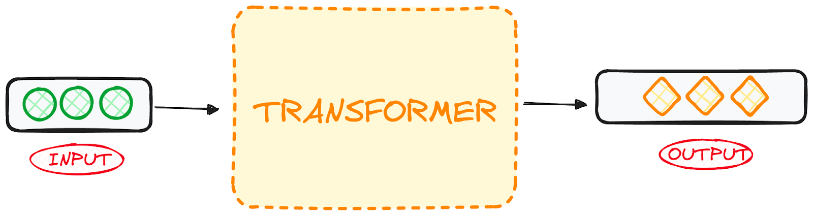 The transformer architecture as a black box.