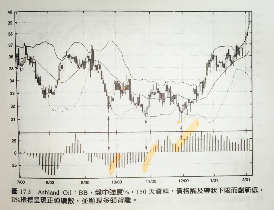 包寧傑帶狀指標概述