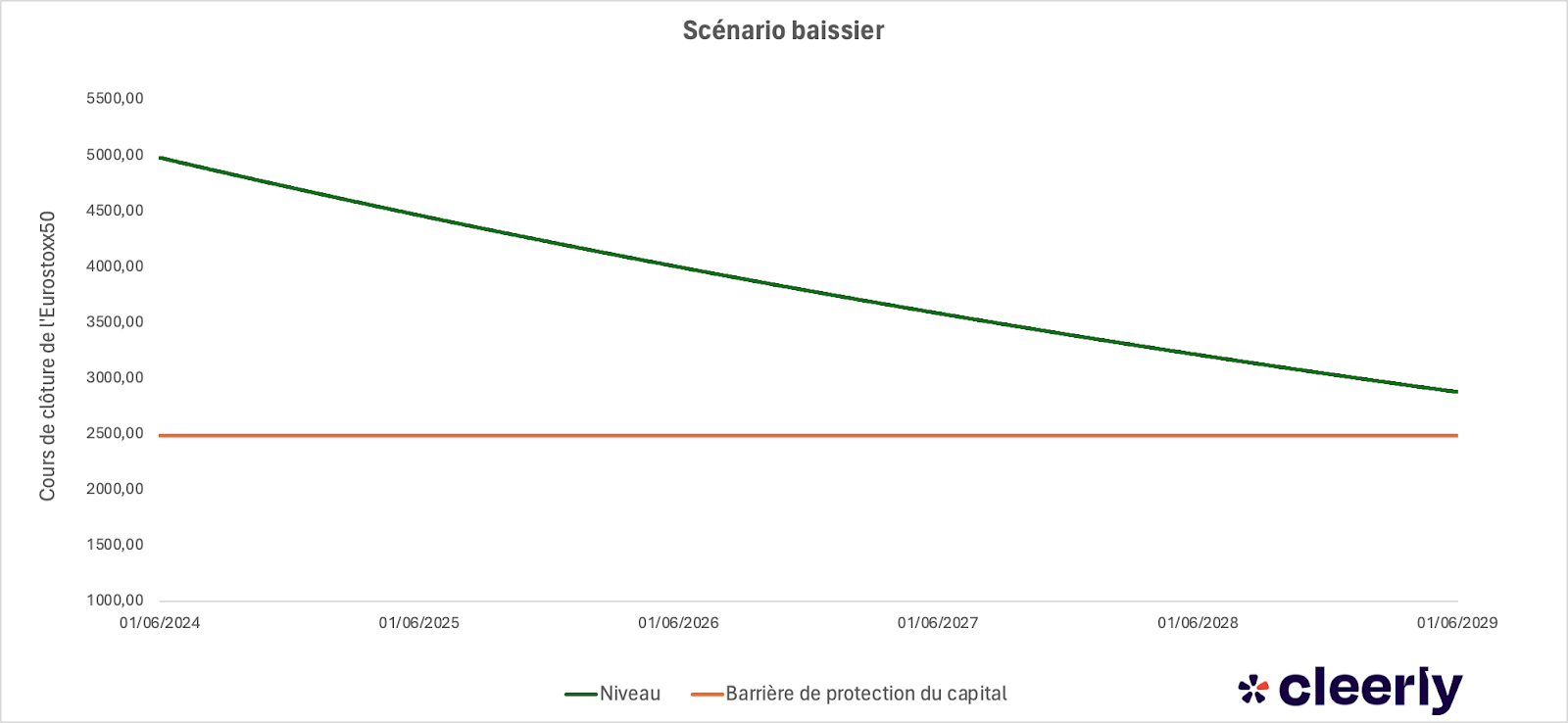 scenario baissier reverse convertible produit structure