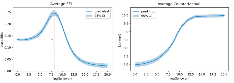 Study Reveals The Sweet Spot For Maximum Influencer Engagement (Hint: It’s Not Mega-Stars)