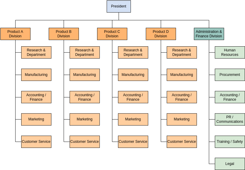 research project organization structure