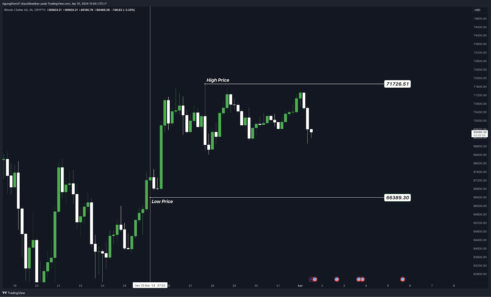 Weekly Crypto Market Outlook (1 April 2024)