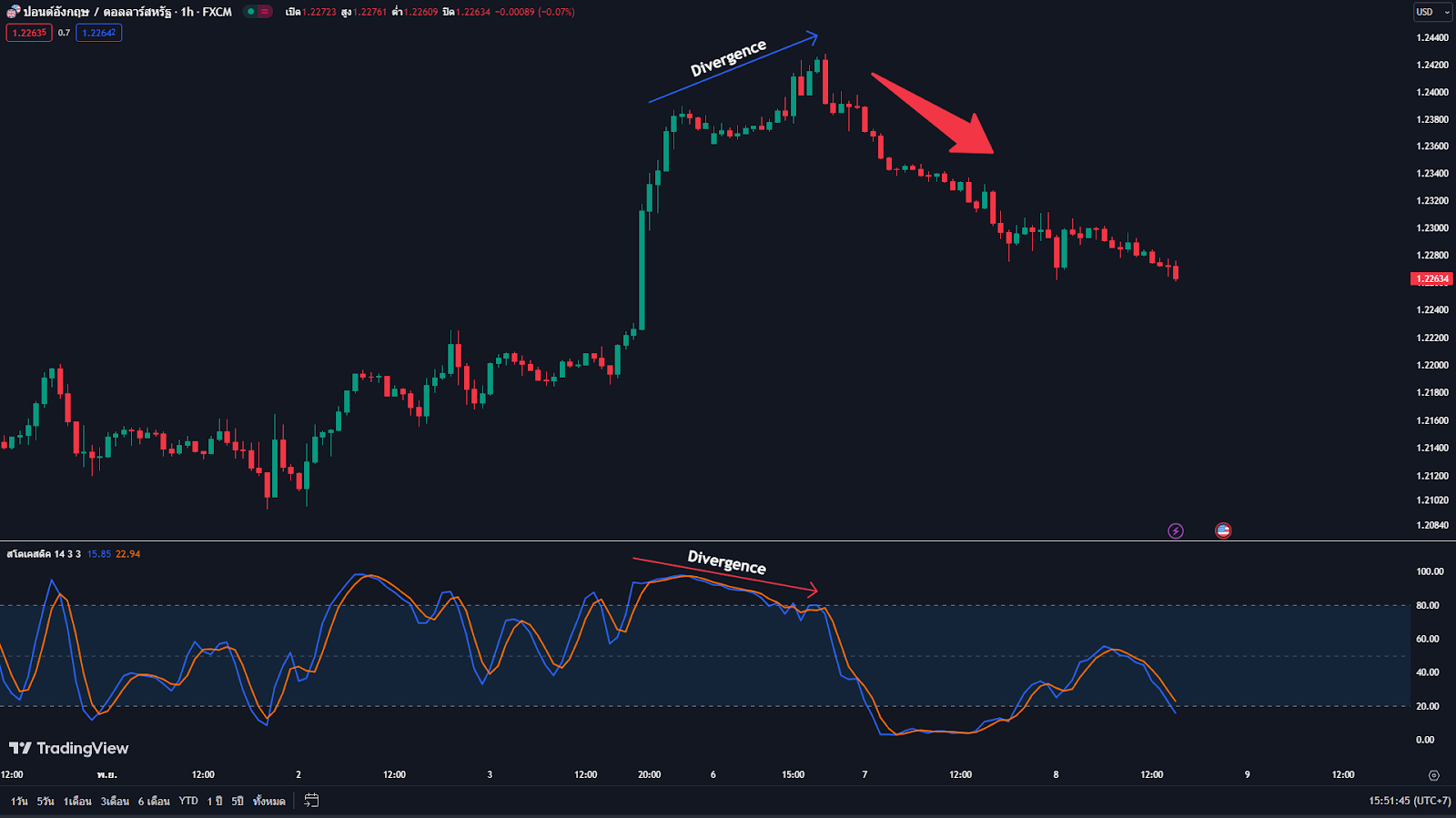 Stochastic Divergence