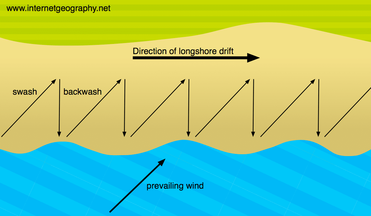What is longshore drift? - Internet Geography