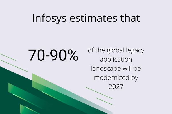 Visualization of the stat that 70-90% of the global legacy application landscape will be modernized by 2027