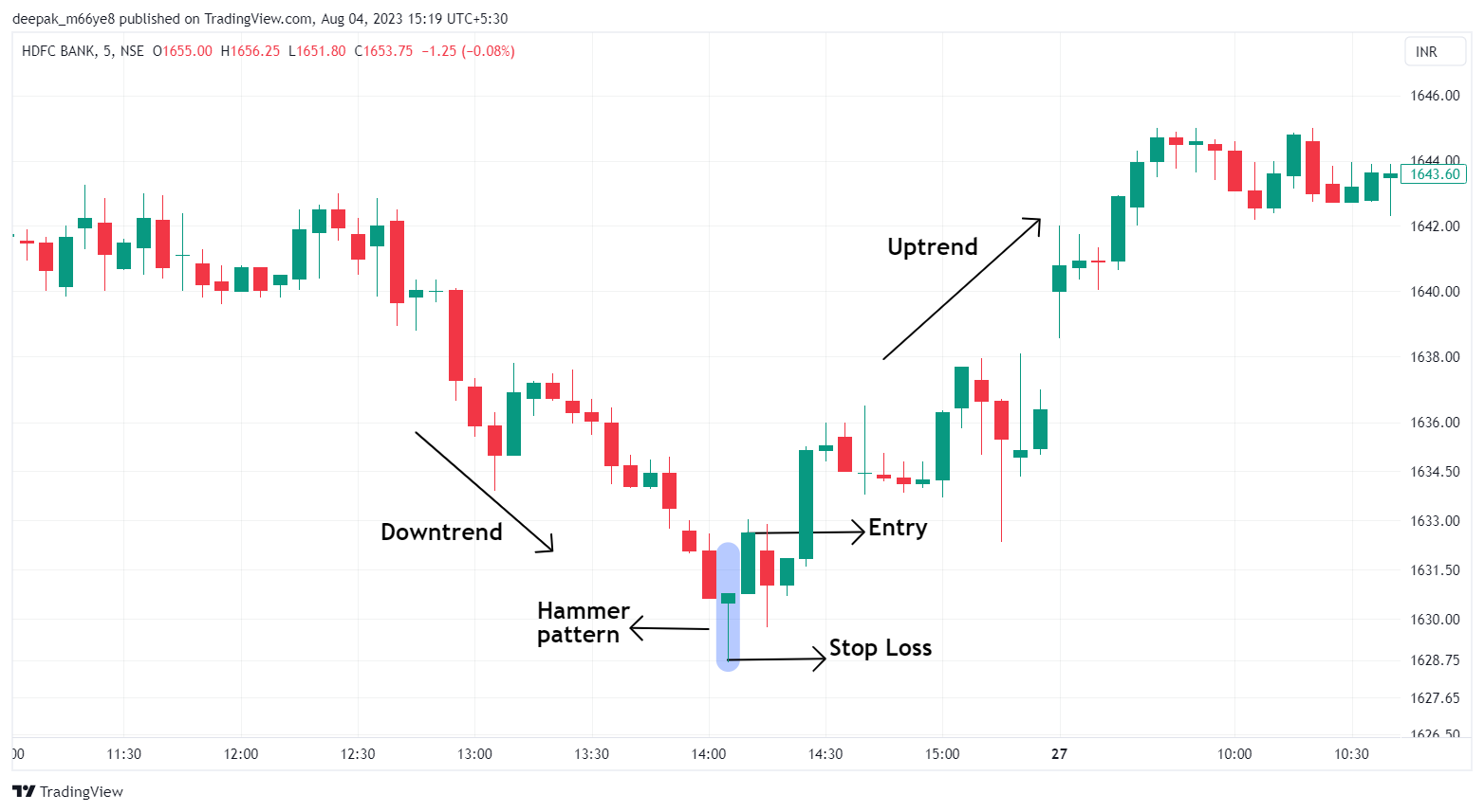 Hammer Candlestick Pattern - Entry and Exit Chart