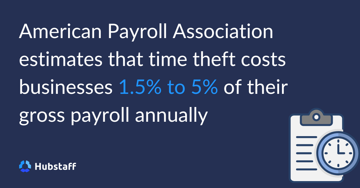 American Payroll Association estimates that time theft costs businesses 1.5 to 5% of their gross payroll annually. 